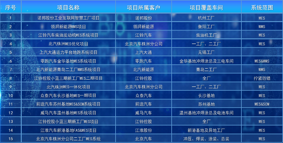 赛摩智能近三年来项目清单